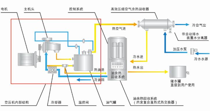 节能减排空压机余热回收超节能