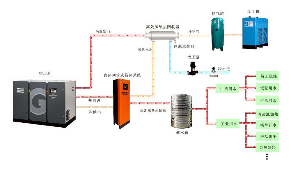 空压机余热回收工程设计依据及标准